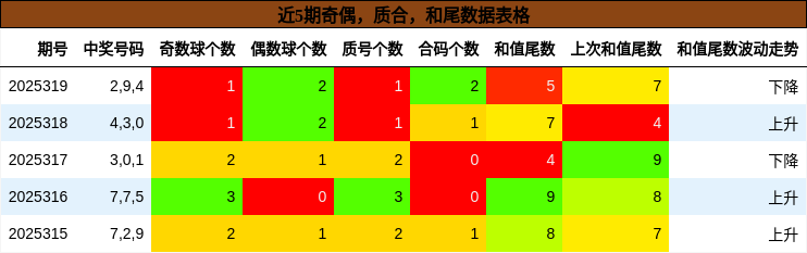 奇偶分析，质合分析，和尾分析