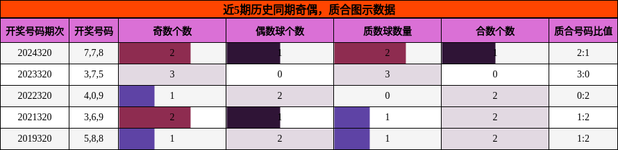 奇偶分析，质合分析