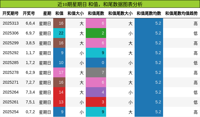 和值分析，和尾分析