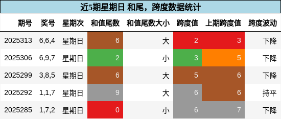 和尾分析，跨度分析