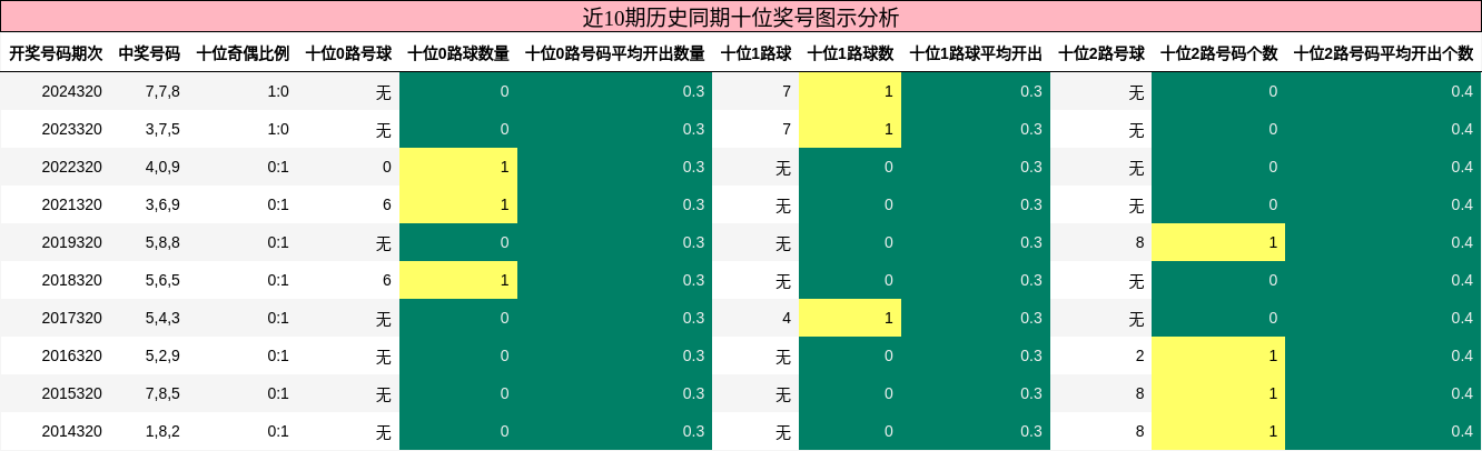 十位奖号分析