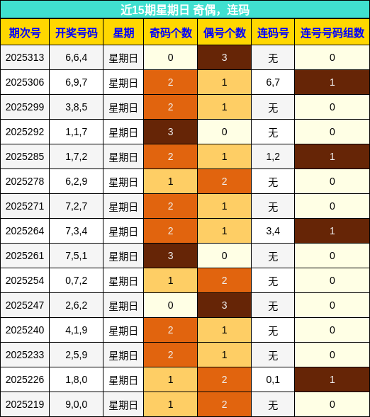 奇偶分析，连码分析