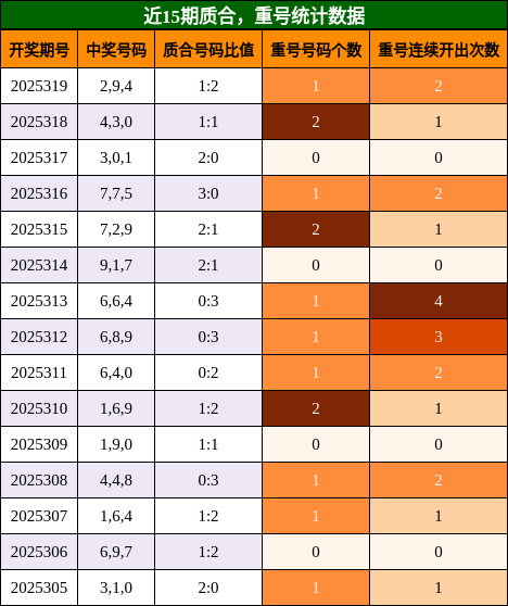 质合分析，重号分析