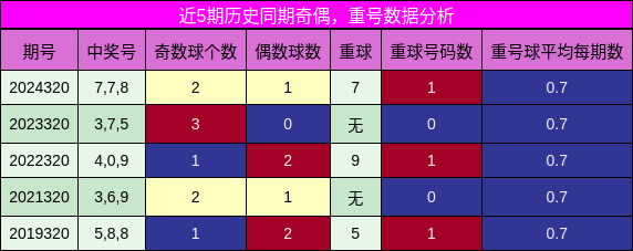 奇偶分析，重号分析