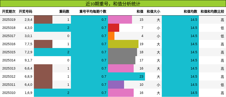 重号分析，和值分析