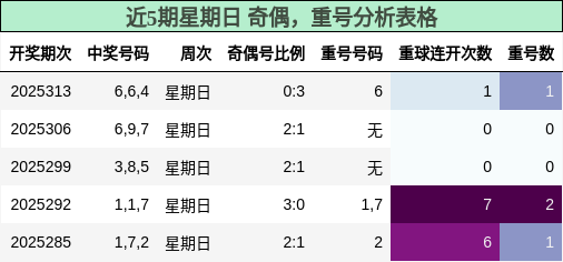 奇偶分析，重号分析