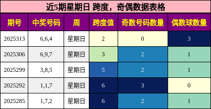 跨度分析，奇偶分析