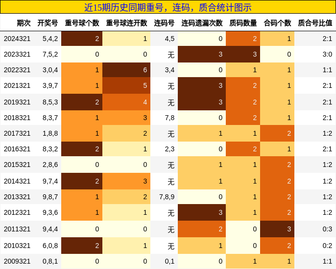 重号分析，连码分析，质合分析