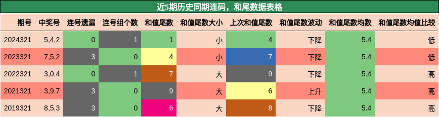连码分析，和尾分析