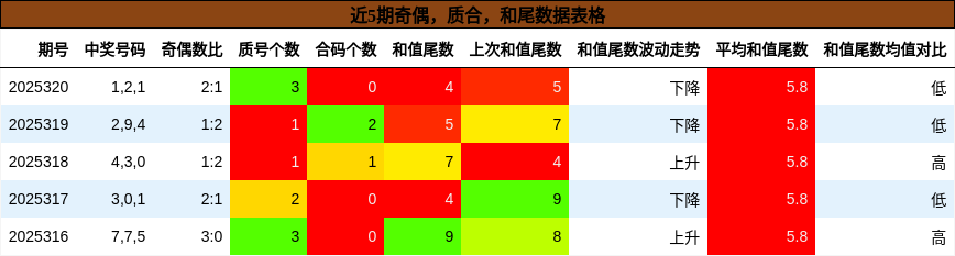 奇偶分析，质合分析，和尾分析