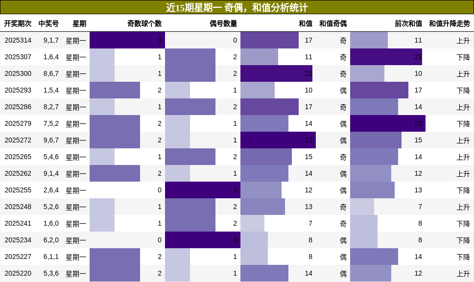 奇偶分析，和值分析