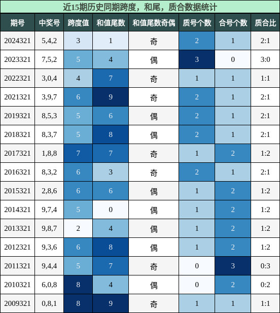 跨度分析，和尾分析，质合分析