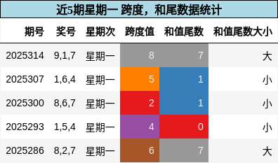跨度分析，和尾分析