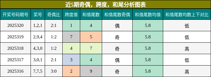 奇偶分析，跨度分析，和尾分析