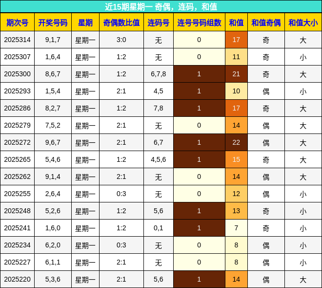 奇偶分析，连码分析，和值分析