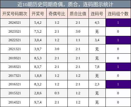 奇偶分析，质合分析，连码分析