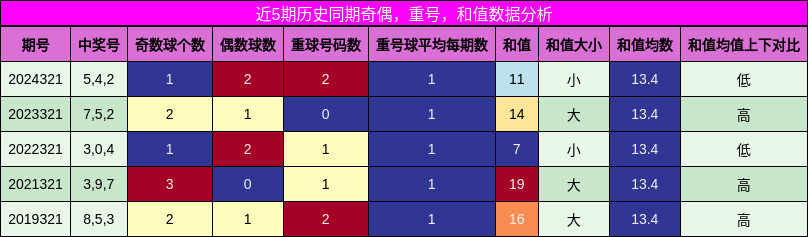 奇偶分析，重号分析，和值分析