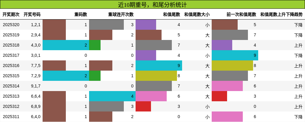 重号分析，和尾分析