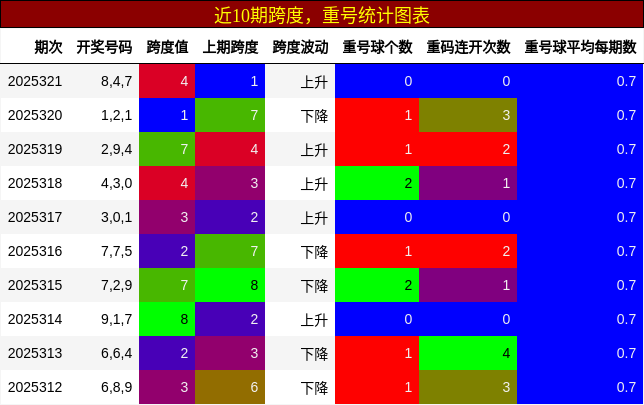 跨度分析，重号分析