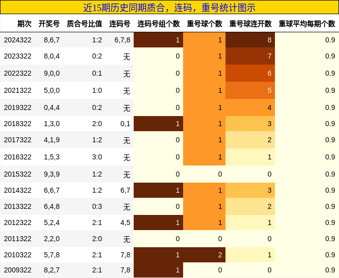 质合分析，连码分析，重号分析
