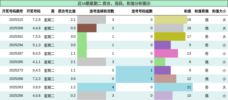 质合分析，连码分析，和值分析