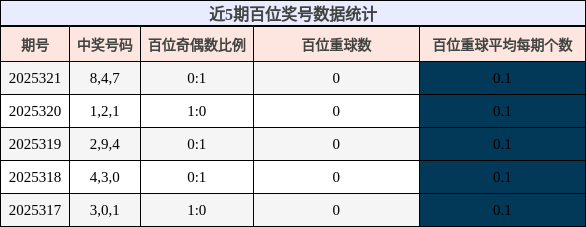 百位奖号分析