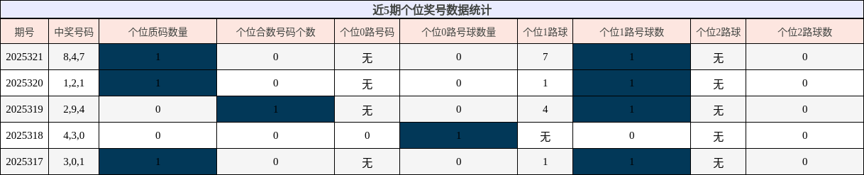 个位奖号分析