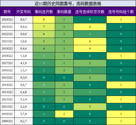 重号分析，连码分析