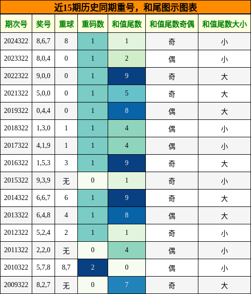 重号分析，和尾分析