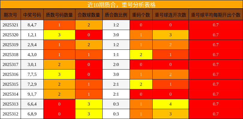 质合分析，重号分析