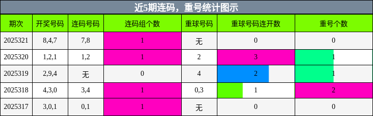 连码分析，重号分析