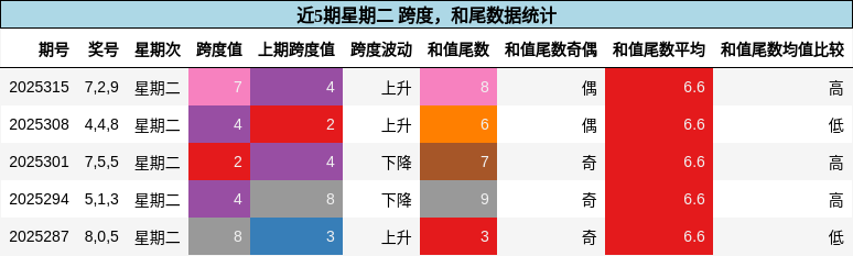 跨度分析，和尾分析