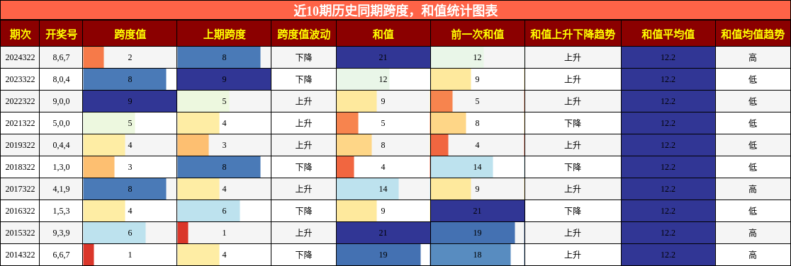 跨度分析，和值分析