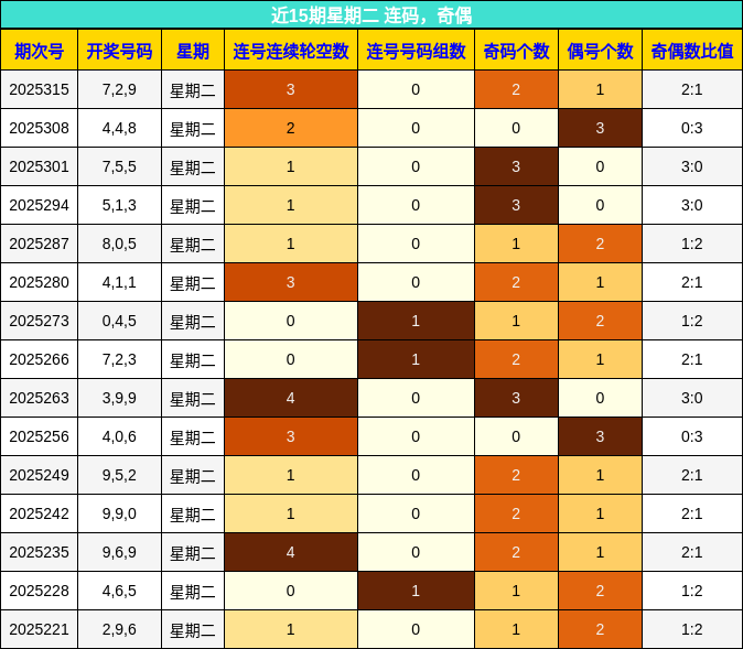 连码分析，奇偶分析
