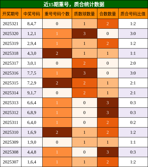 重号分析，质合分析
