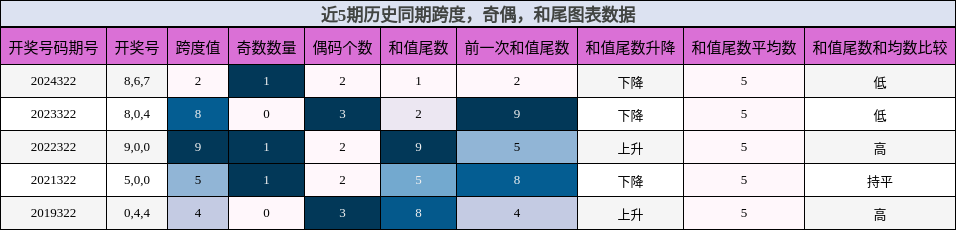 跨度分析，奇偶分析，和尾分析