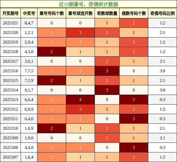 重号分析，奇偶分析