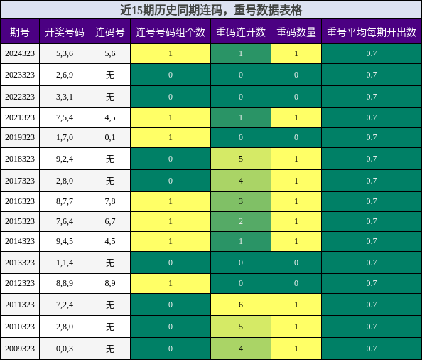 连码分析，重号分析