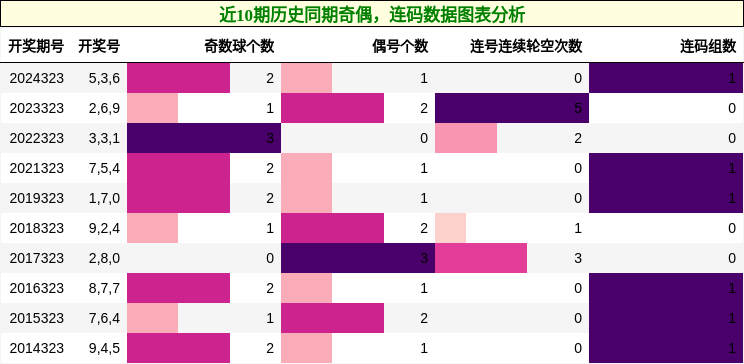 奇偶分析，连码分析
