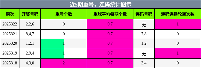 重号分析，连码分析