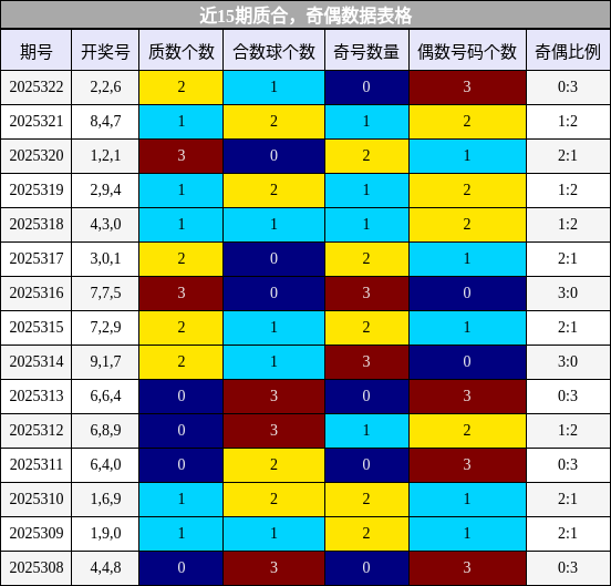 质合分析，奇偶分析