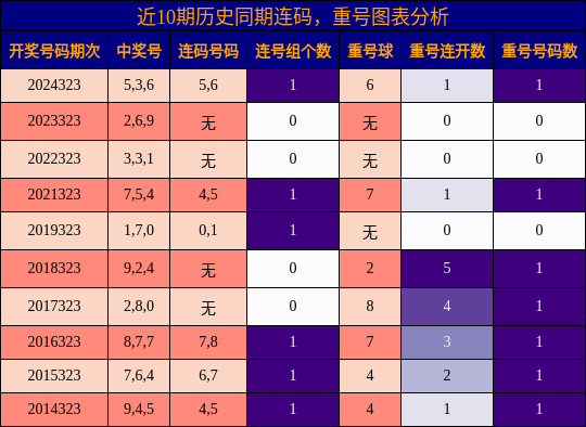 连码分析，重号分析