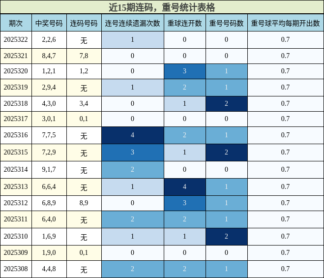 连码分析，重号分析