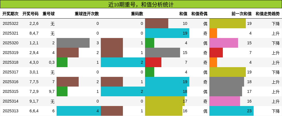 重号分析，和值分析