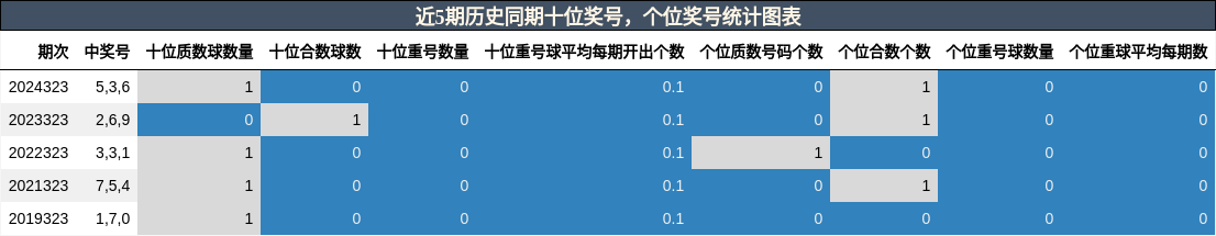 十位奖号分析，个位奖号分析