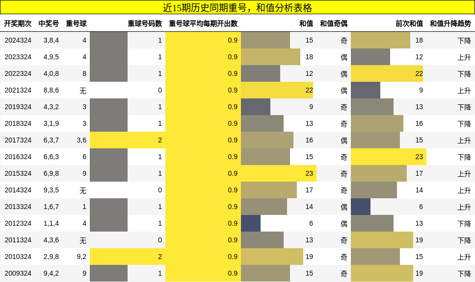 重号分析，和值分析