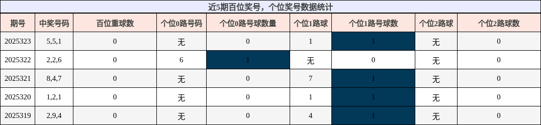 百位奖号分析，个位奖号分析