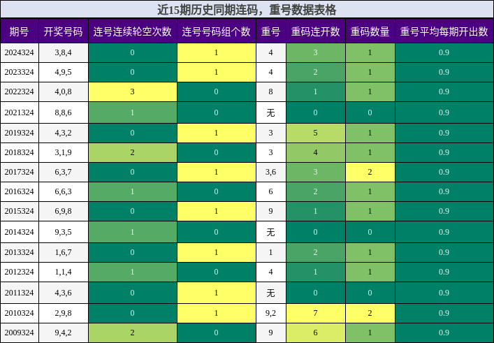 连码分析，重号分析