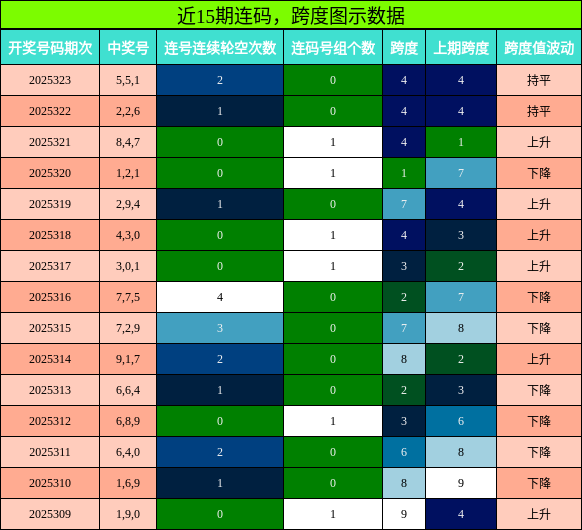 连码分析，跨度分析