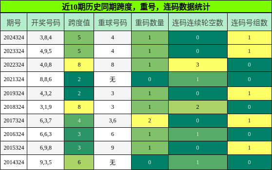 跨度分析，重号分析，连码分析
